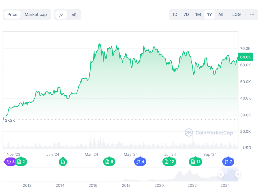 Bitcoin price chart