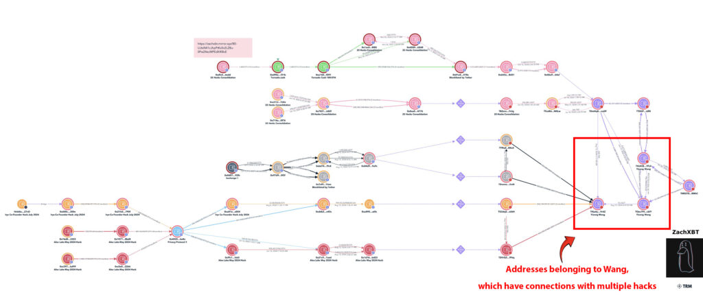 Addresses belonging to Wang, which have connections with multiple hacks