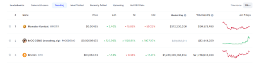 Hamster, MOODENG, Bitcoin Price list