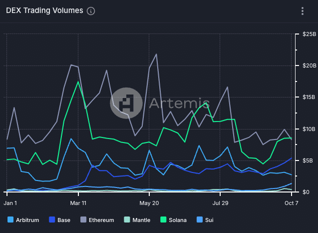 DEX Trading Volumes