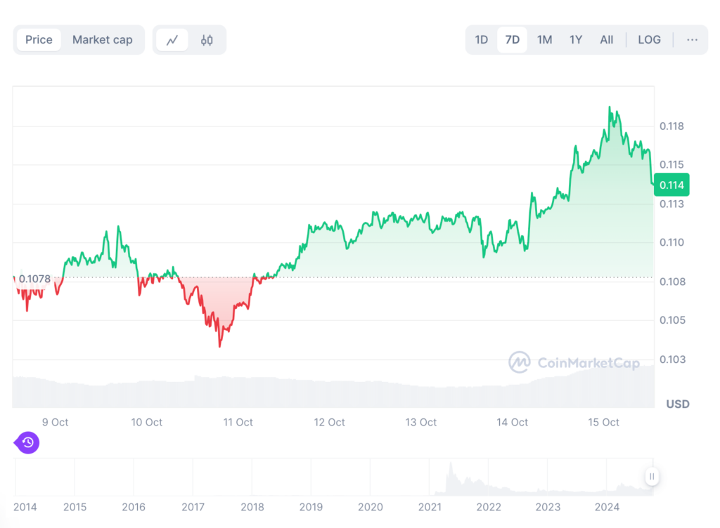 DOGE token Price Chart