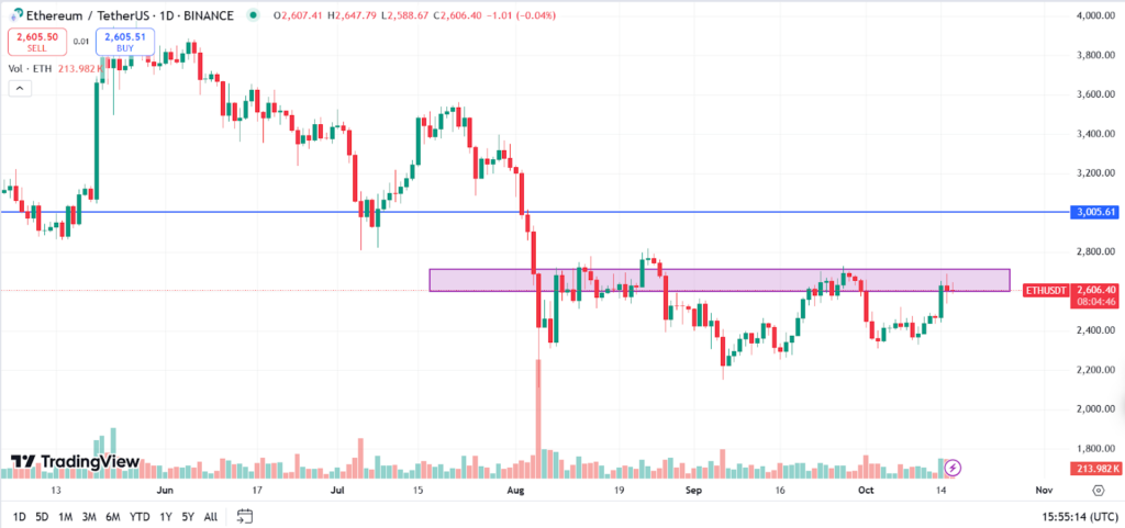 Ethereum Price Chart Analysis
