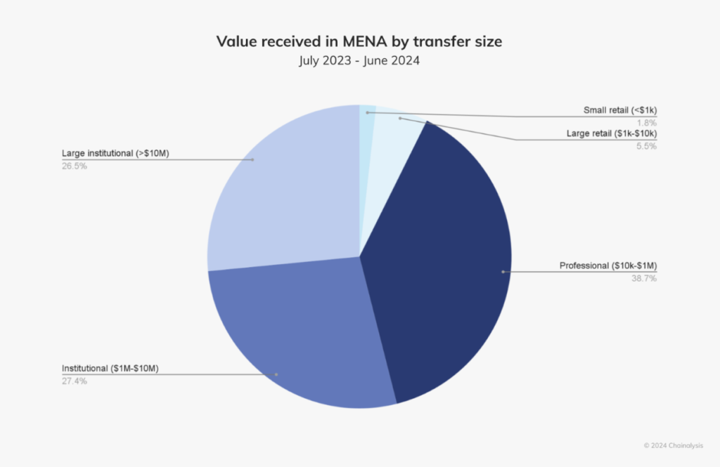 MENA crypto transactions