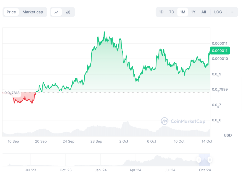 PEPE coin chart