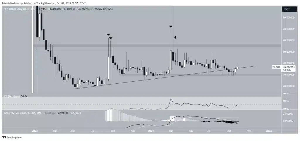 PI/USDT Weekly Chart