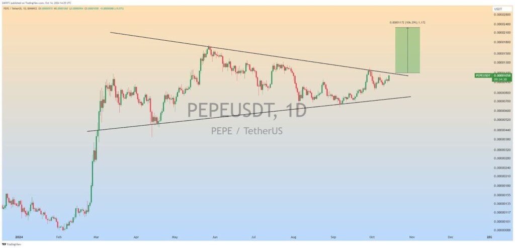 Pepe coin price chart