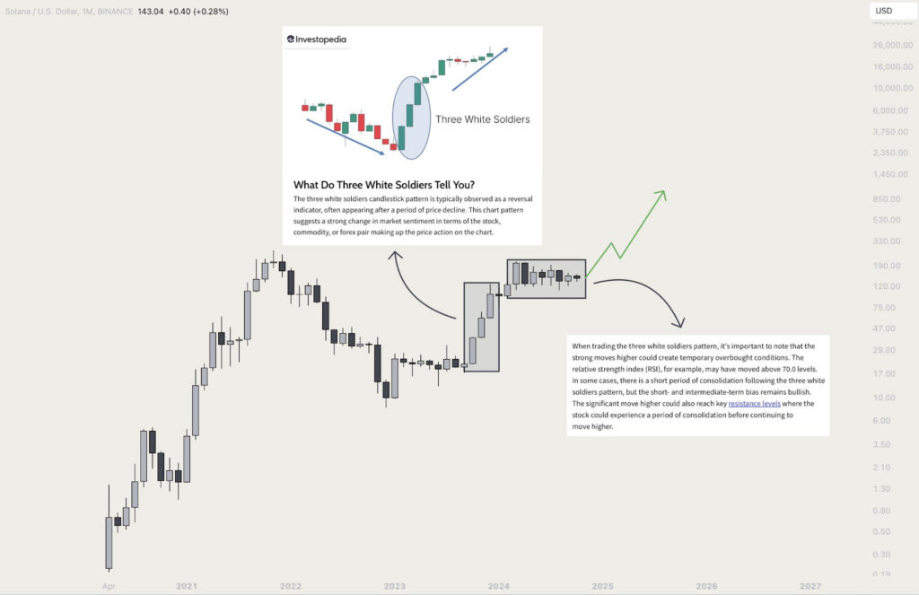 Solana Price Prediction