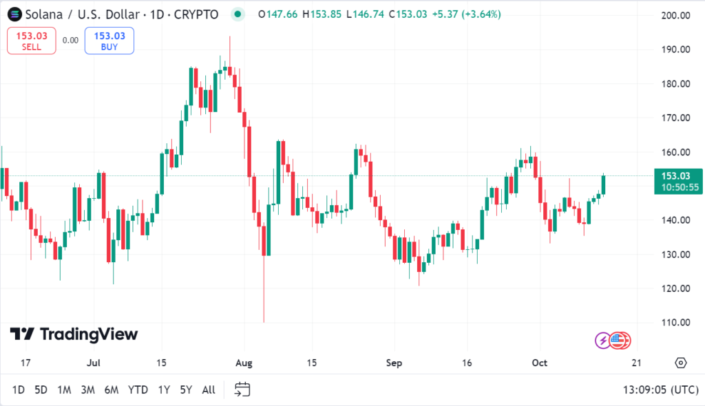 Solana Price chart