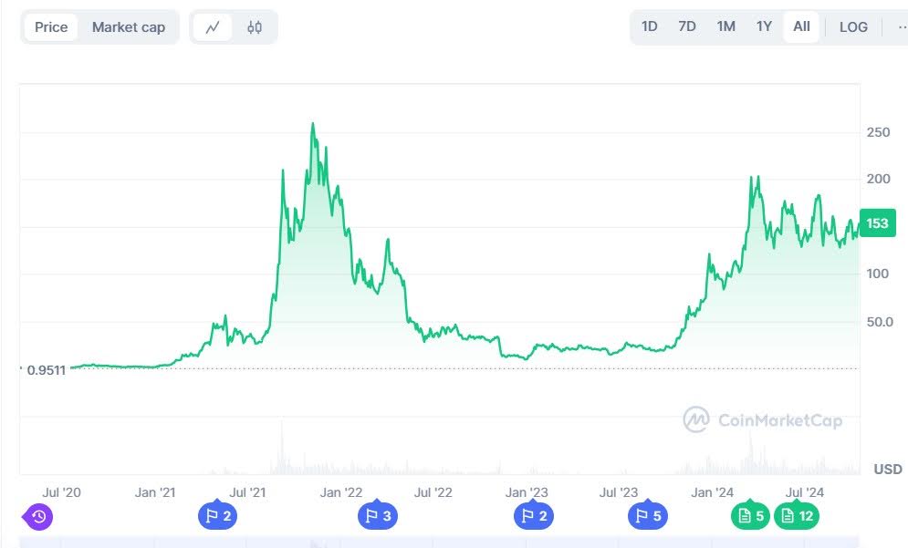 Solana Price charts