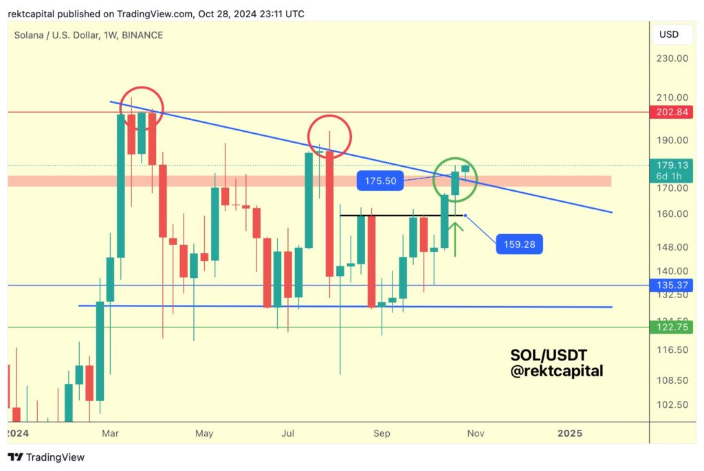 Rekt Capital Sol Price Prediction