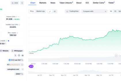 Sui Price Chart