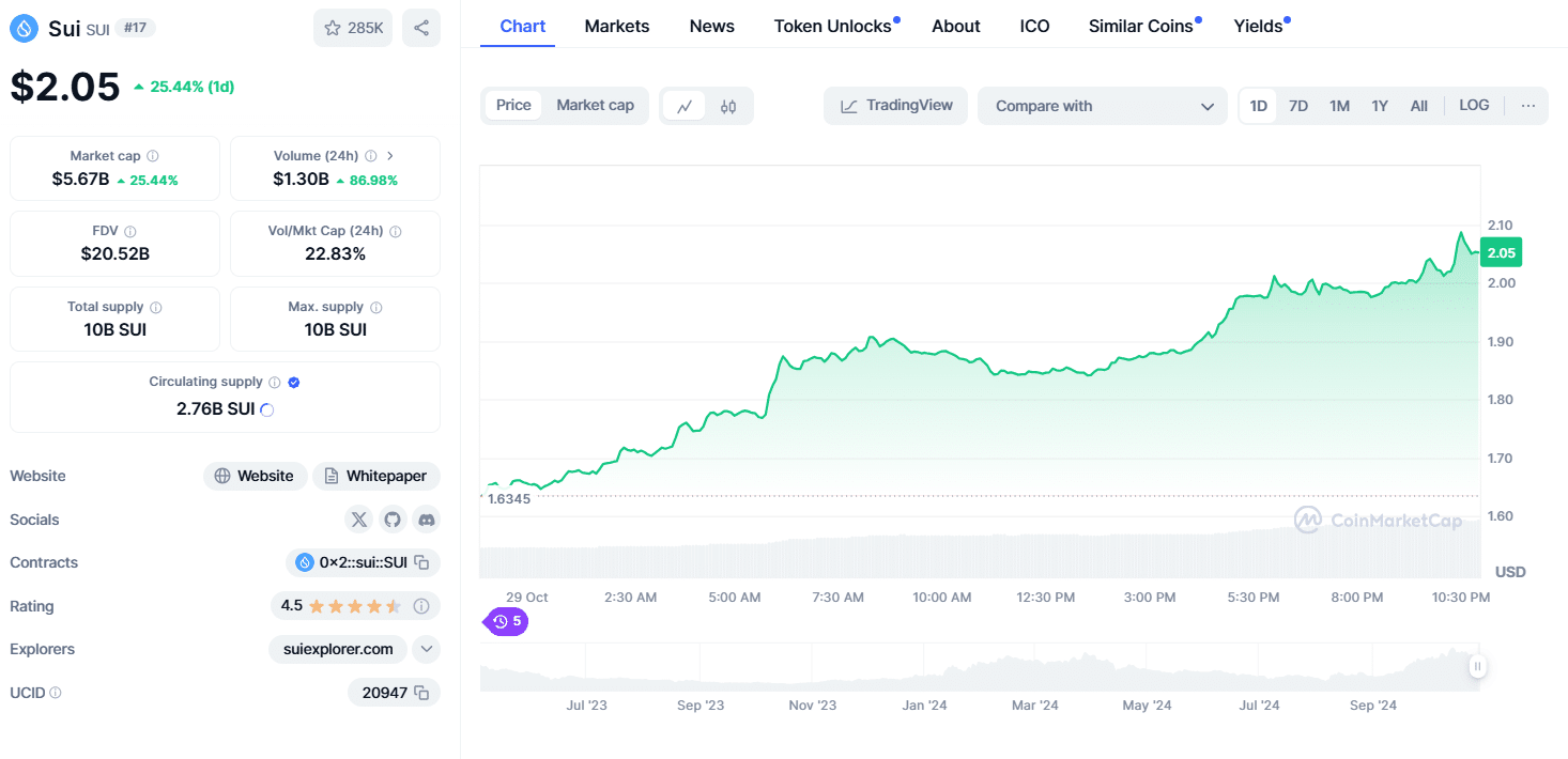 Суй (SUI) вырос более чем на 20%: что дальше?