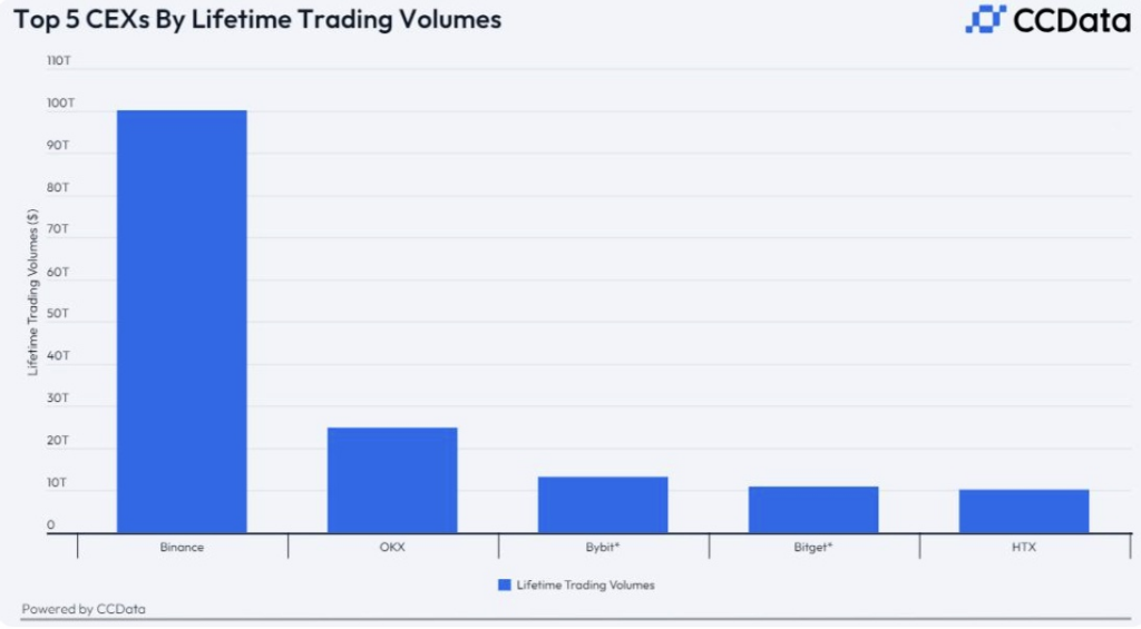 Binance Surpasses $100 Trillion 