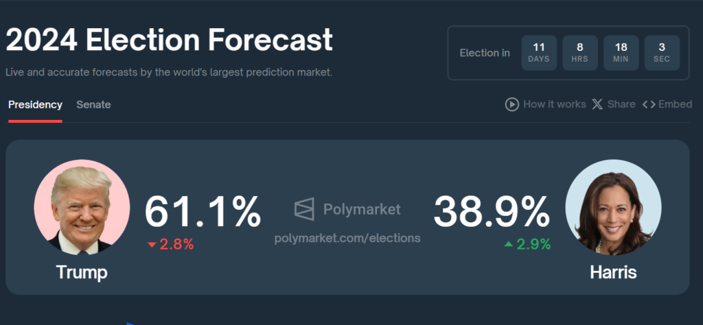 Trump’s probability of winning the election surged to 61.1% on Polymarket 