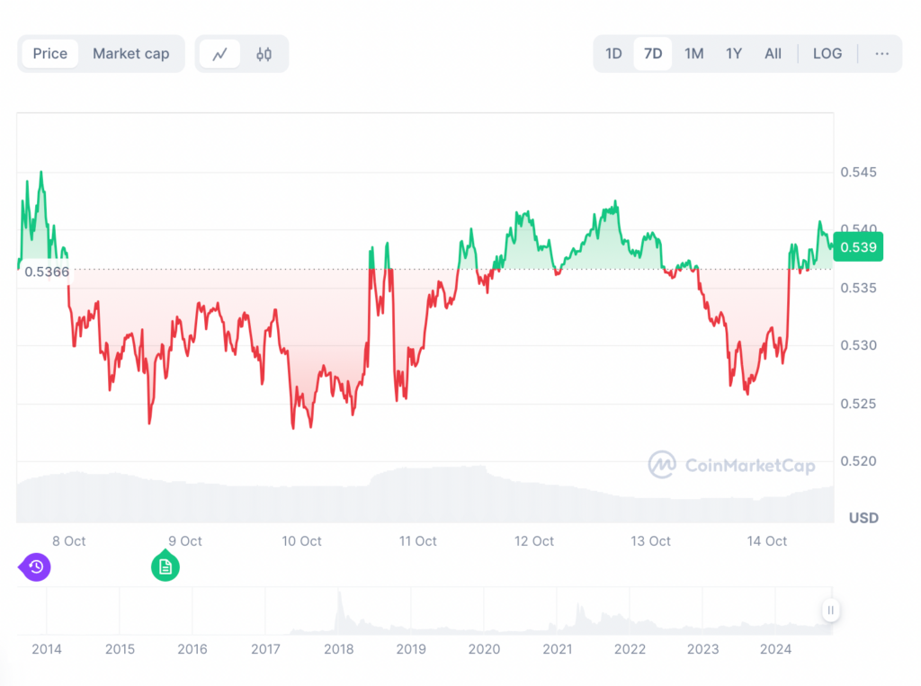  XRP price chart