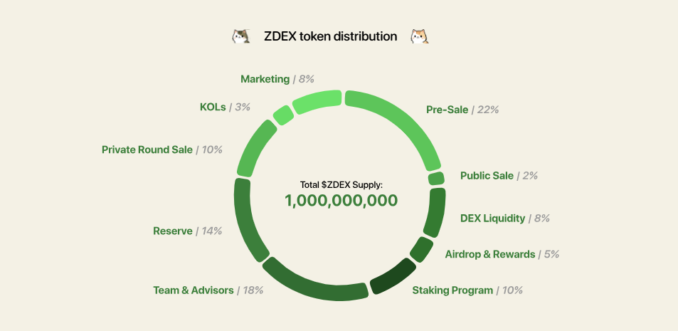 ZEDEX token Distrubtion