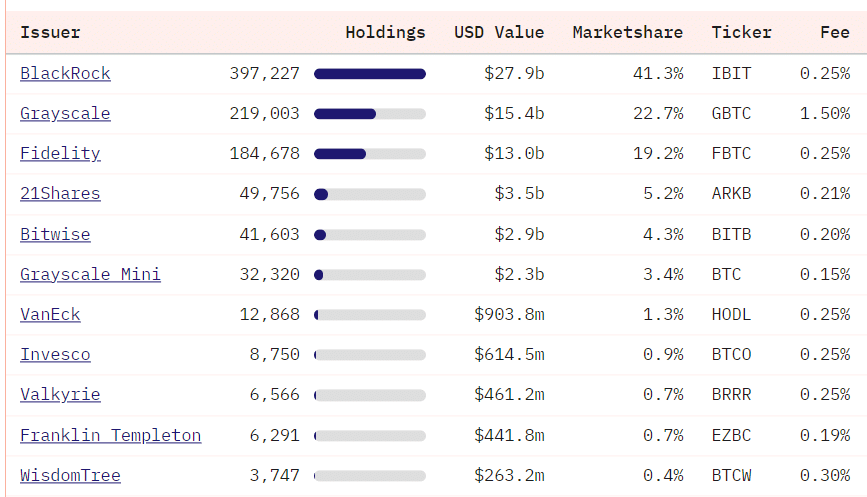 BItcoin ETF holding