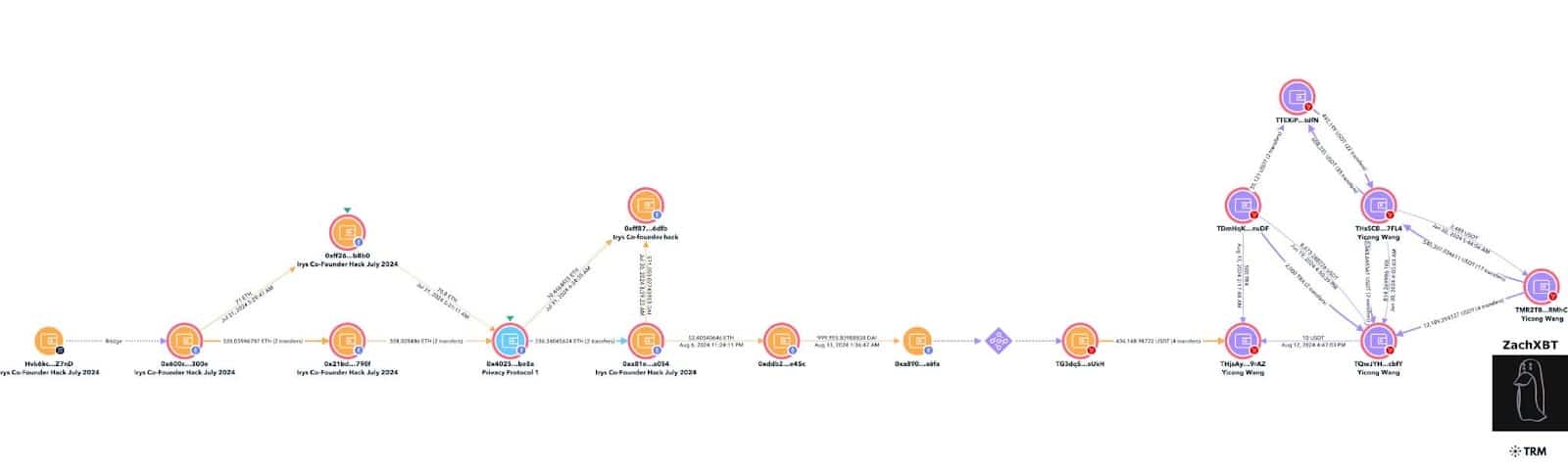 Crypto stolen from Irys co-founder has connection with Wang