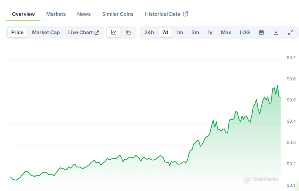 SXPUSD Price Chart | Source: CoinGecko