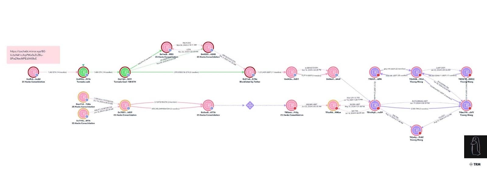 Tron wallet addresses linked to Wang