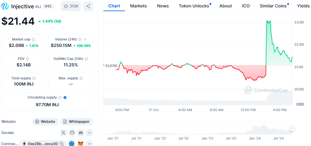 Upbit Listing Announcement Boosts INJ by Over 10% Today