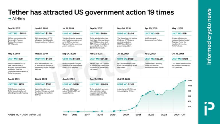 Tether подвергается проверке со стороны правительства США по 19 отдельным делам