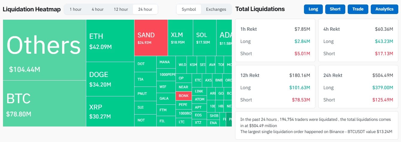 0M in Crypto Liquidations as Bitcoin Hits ,000