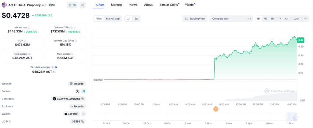 ACT/USDT Price Chart 