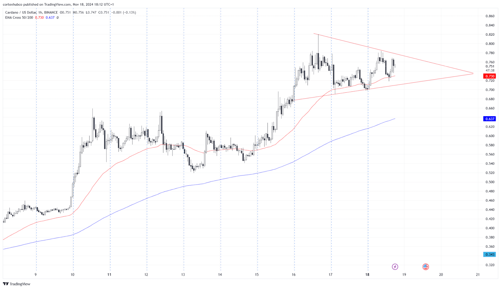 ADA Chart