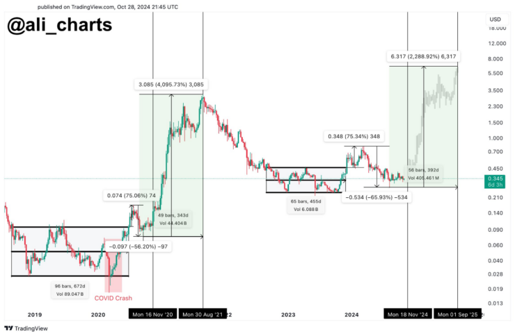 ADA PRice Analysis