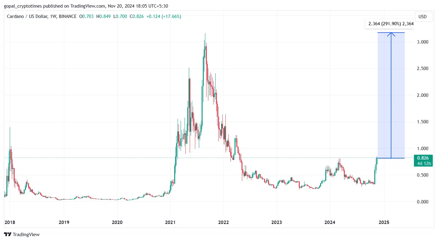 ADAUSD Price Chart