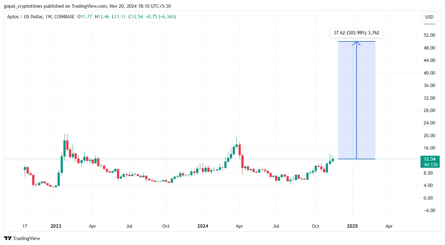 APTUSD Price Chart