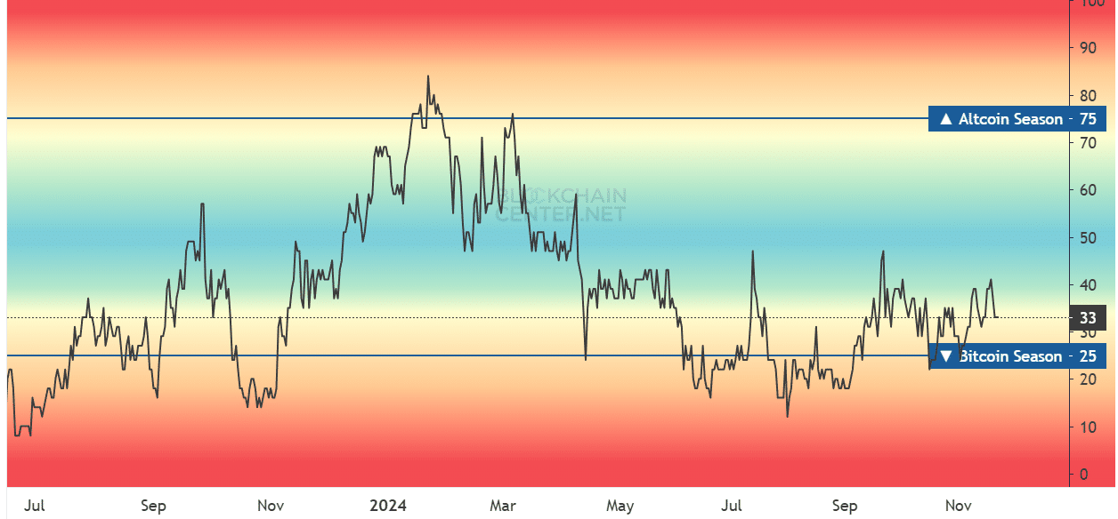 Altcoin Season Index