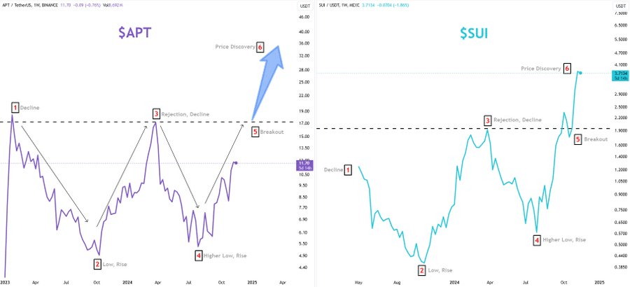 Aptos may follow the same bullish pattern as Sui