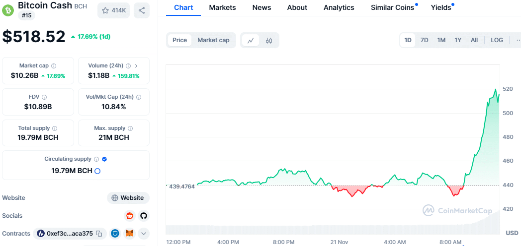 Bitcoin Cash price chart