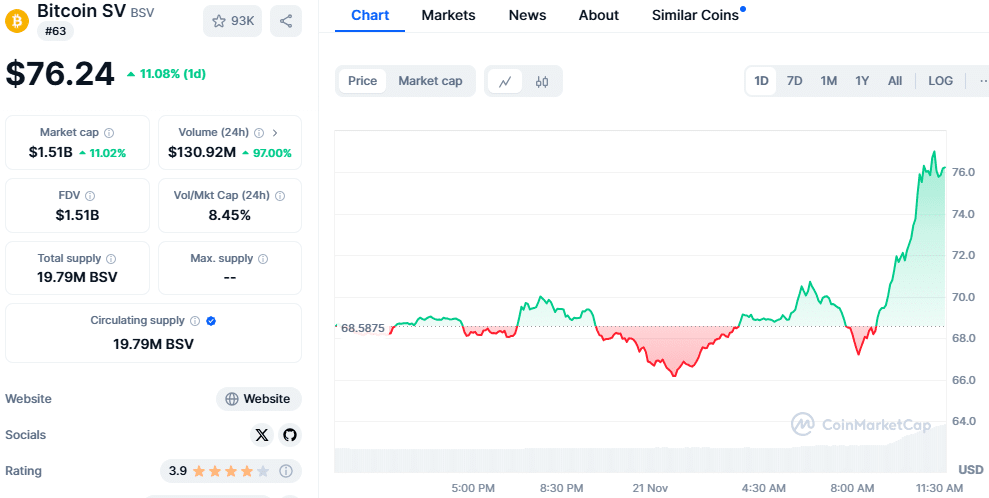 Bitcoin SV price chart