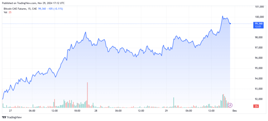 BTC 100K CME fututres