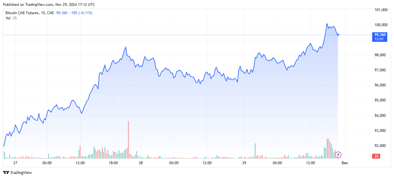 Цена биткойнов достигла $100 000 на фьючерсах CME