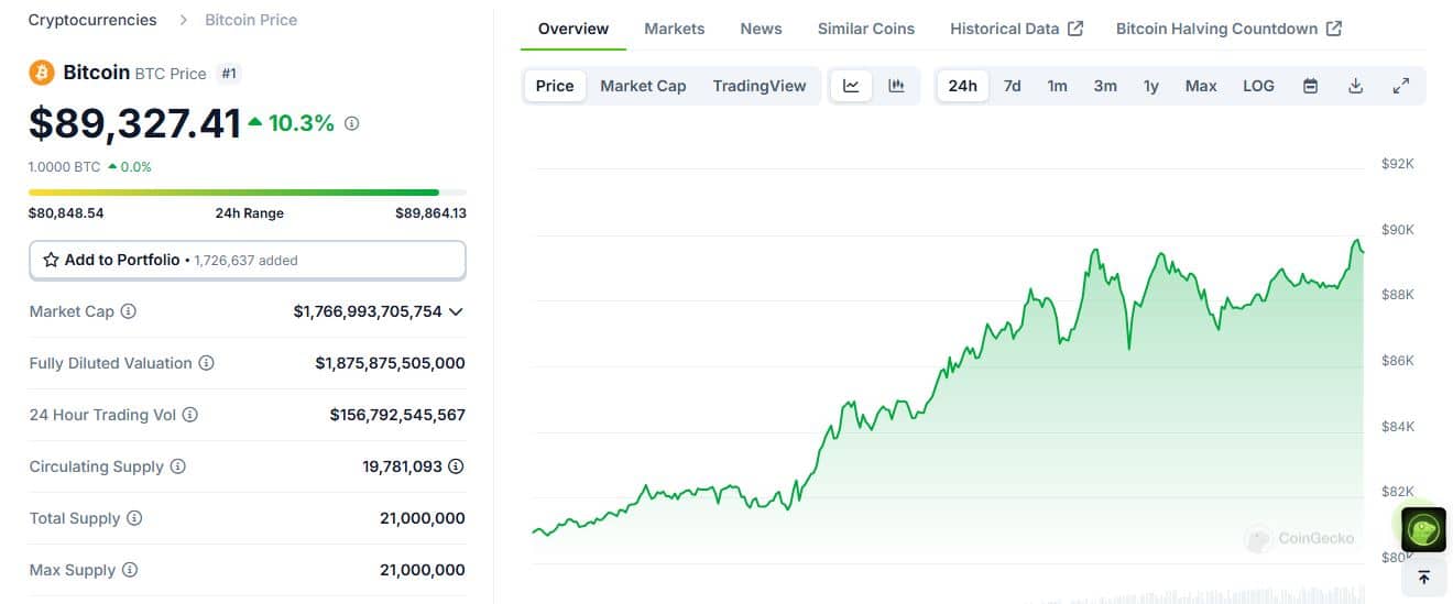 Bitcoin Reaches $89,000: Is it too late to Buy BTC now?