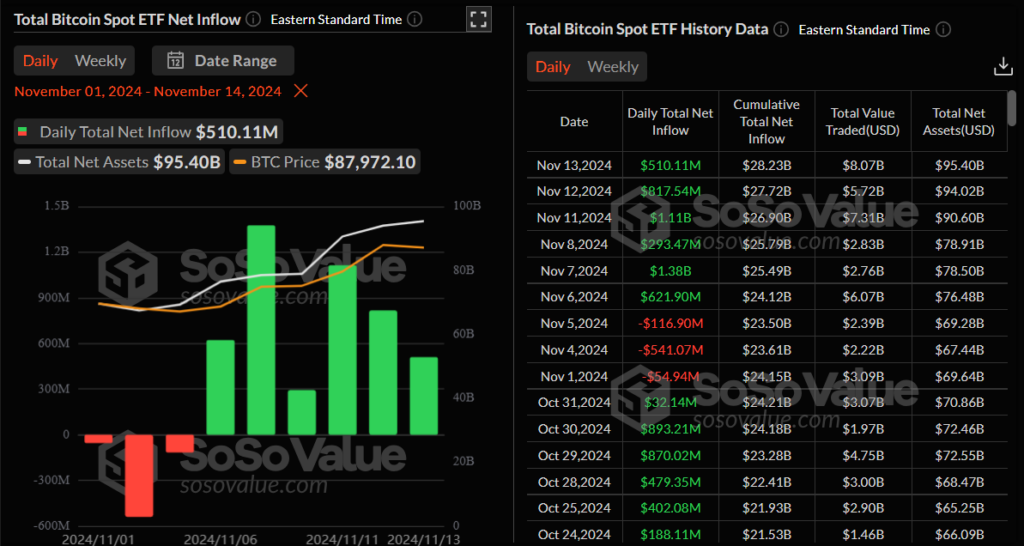 BTC ETF Inflows – SoSoValue