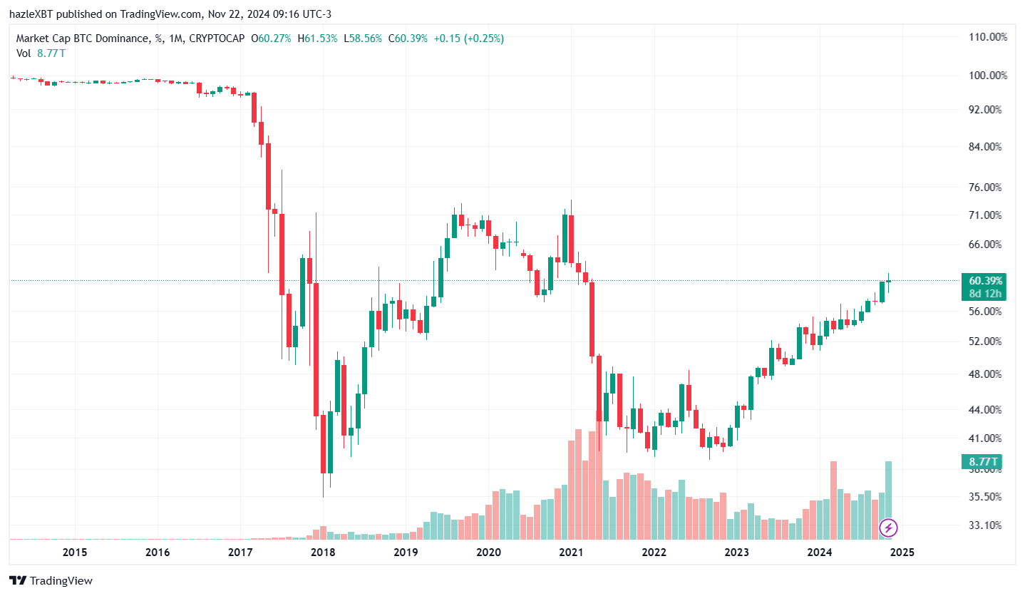 BTC.D Price Chart