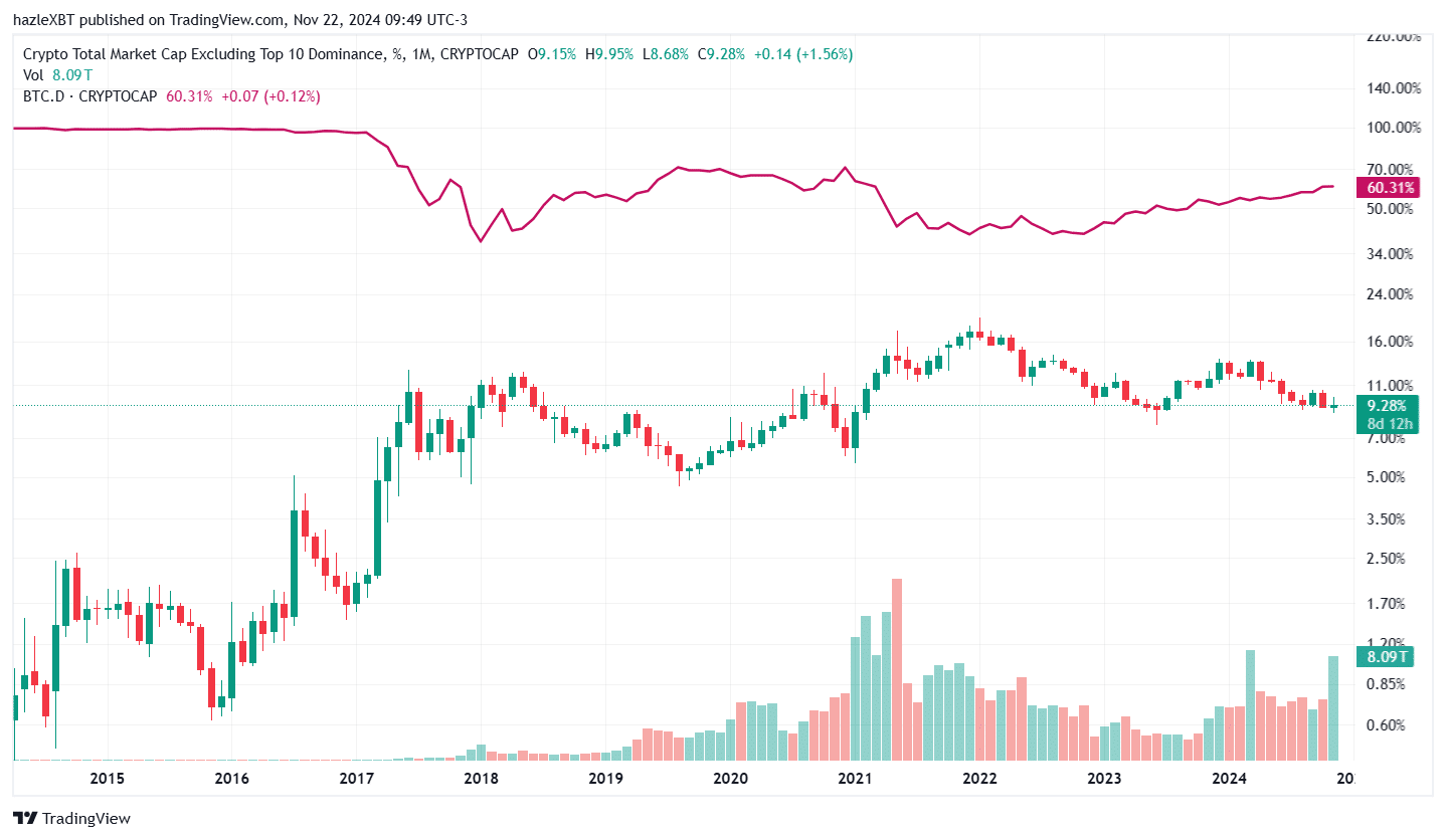 BTC.D vs Altcoins Market Cap