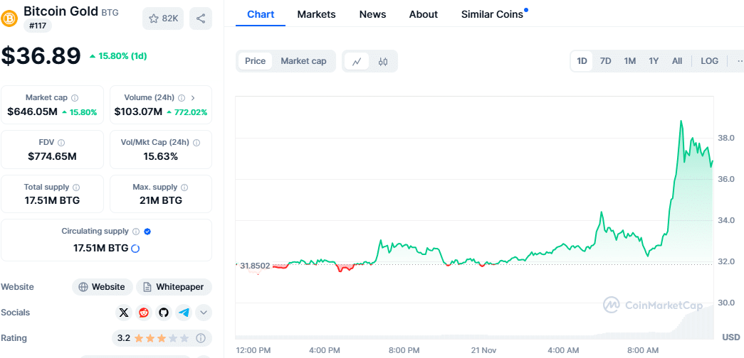 Bitcoin Gold price chart