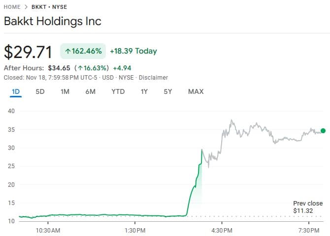 Bakkt Stock Surges 162% on Report of Trump Media Acquisition Talks