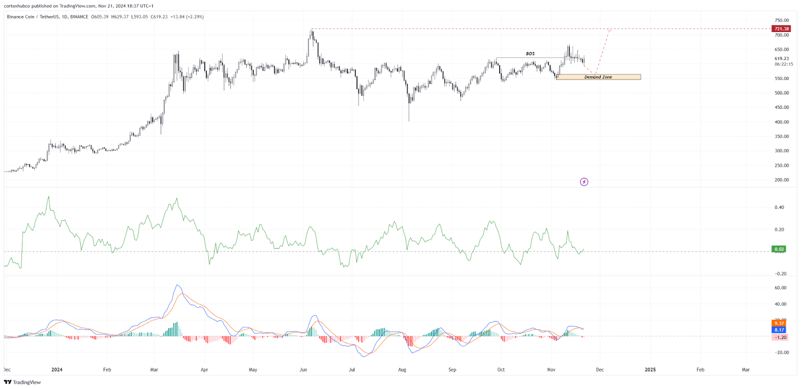 Binance Coin Price Chart