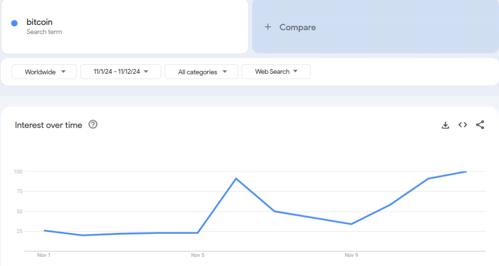 bitcoin trend on google in last 10 days