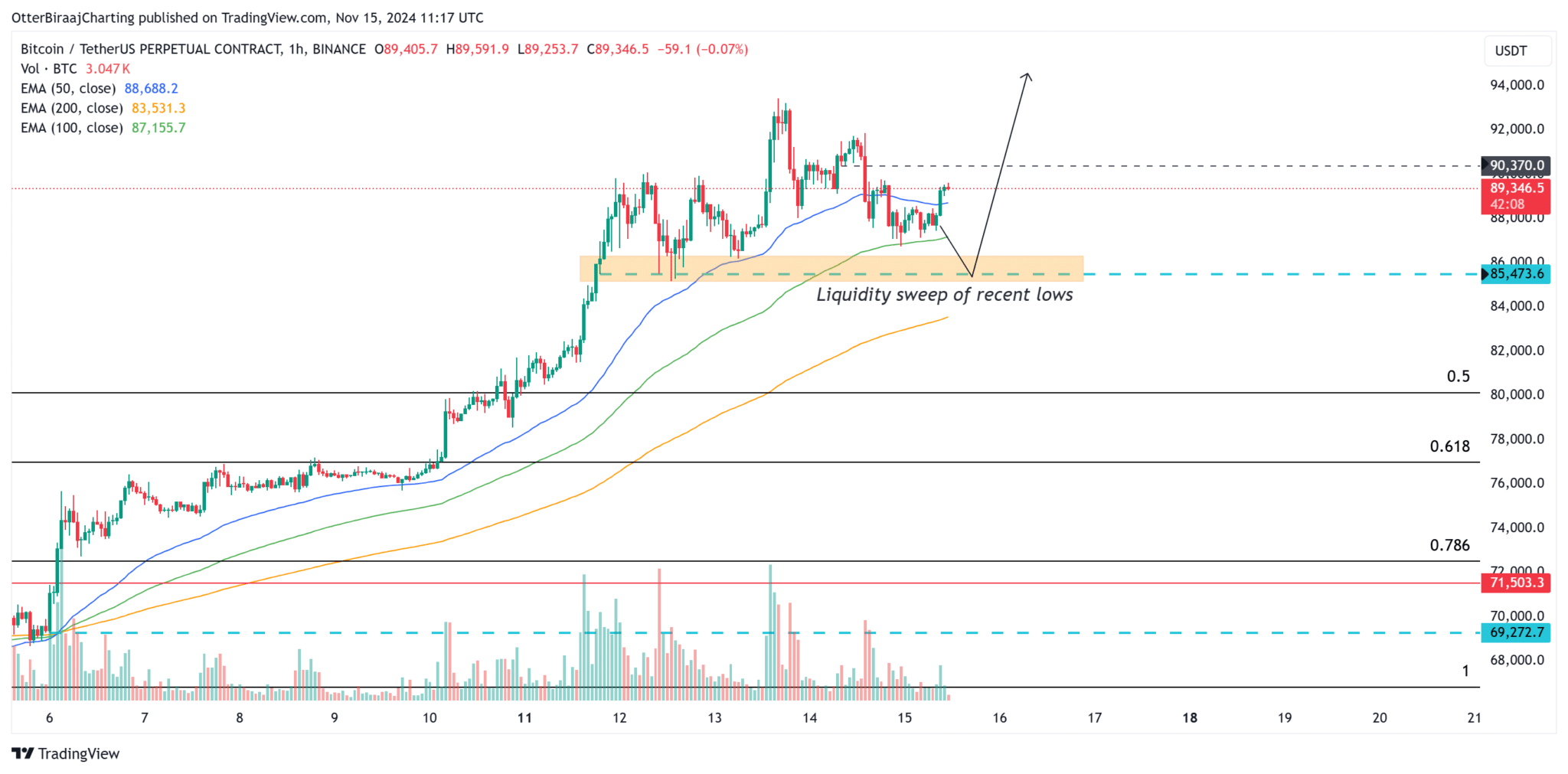 Bitcoin 1hour chart