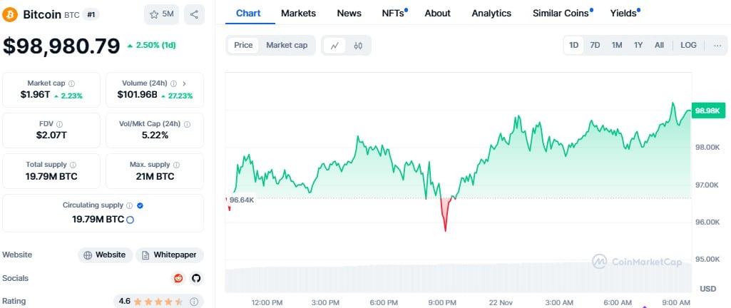 Bitcoin Climbs 4.8%, Surges from K to K in 24 Hours