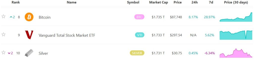 Bitcoin Market Cap Surpasses Silver to Become Eighth-Largest Asset