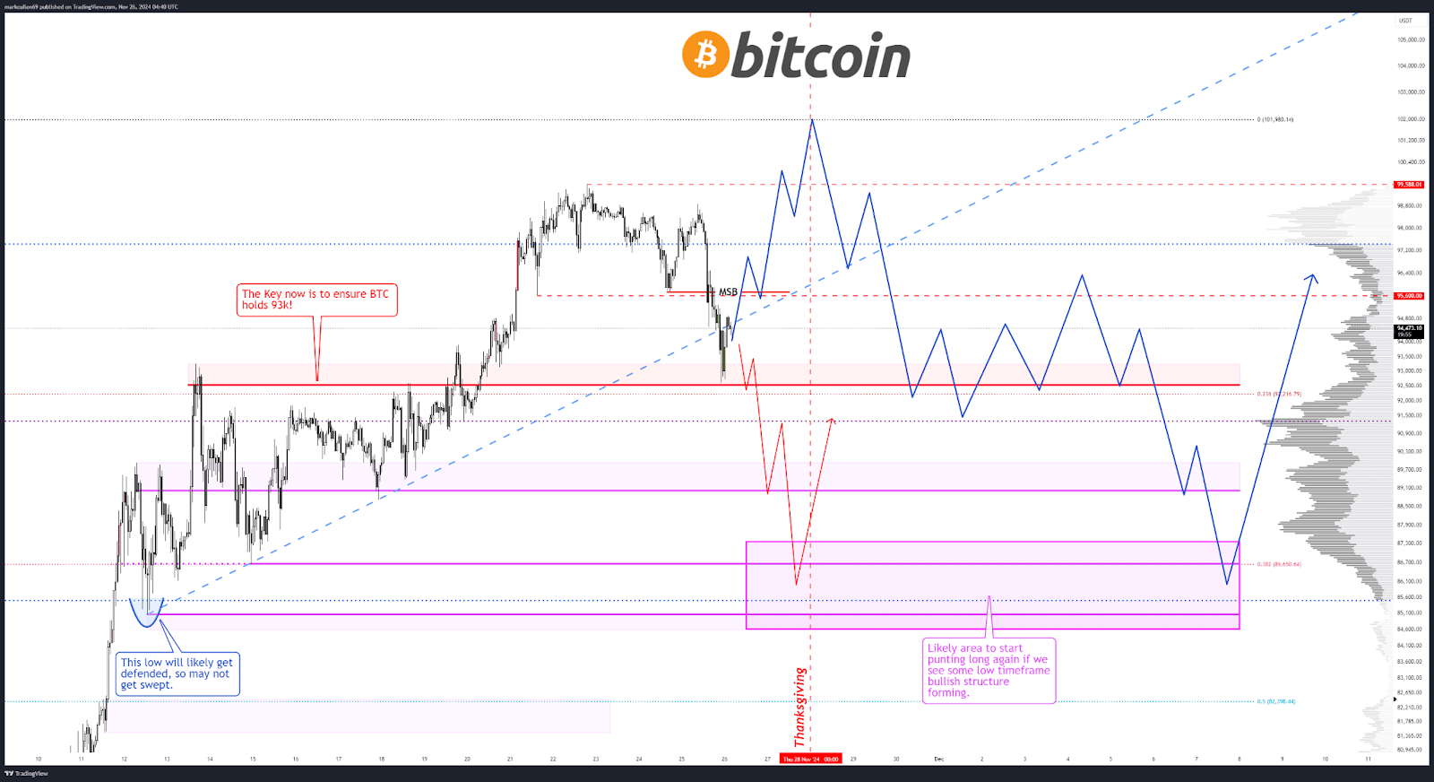 Bitcoin Price Analysis Chart